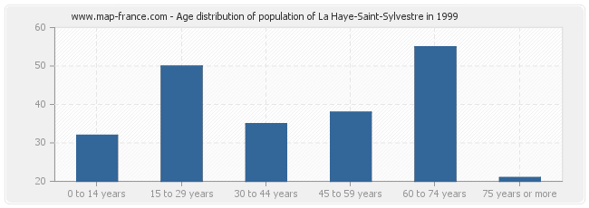 Age distribution of population of La Haye-Saint-Sylvestre in 1999